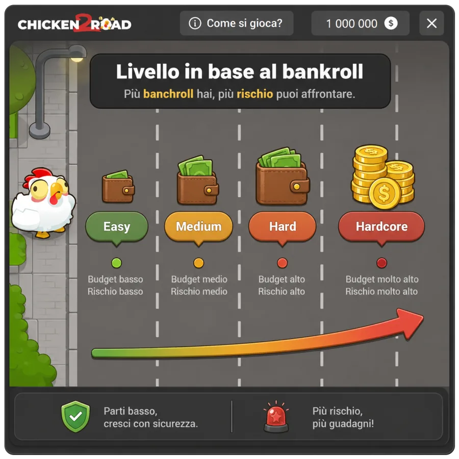 Gestione del bankroll in Chicken Road 2: livello in base al budget